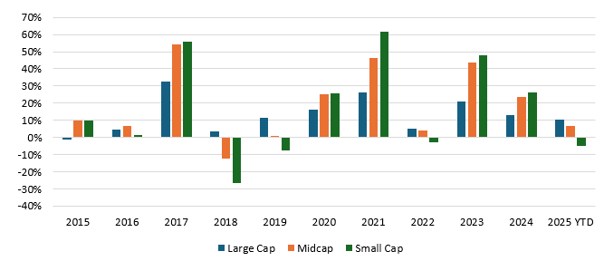 In the last 10 years, large cap was the top performing segment 4 times, midcap once and small cap 6 times.