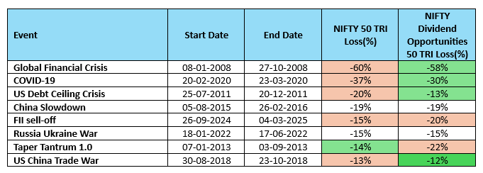You can see that the dividend yield index was able to limit downside risks compared to the broad market index