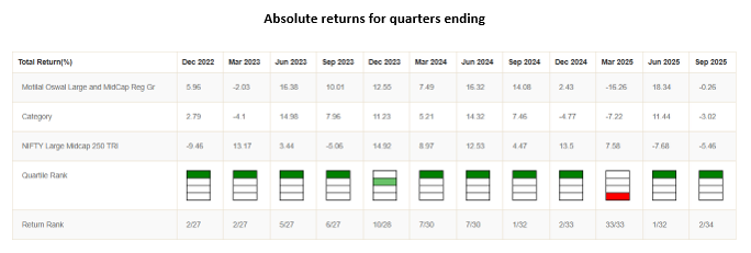 You can see that the fund has been in the top 2 quartiles in 11 out of last 12 quarters and in the top quartile in 10 out of last 12 quarters You can see that the fund has been in the top 2 quartiles in 11 out of last 12 quarters and in the top quartile in 10 out of last 12 quarters