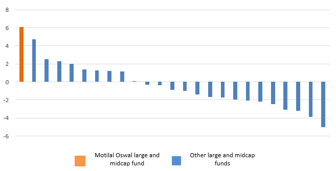 Highest alpha in its category Highest alpha in its category
