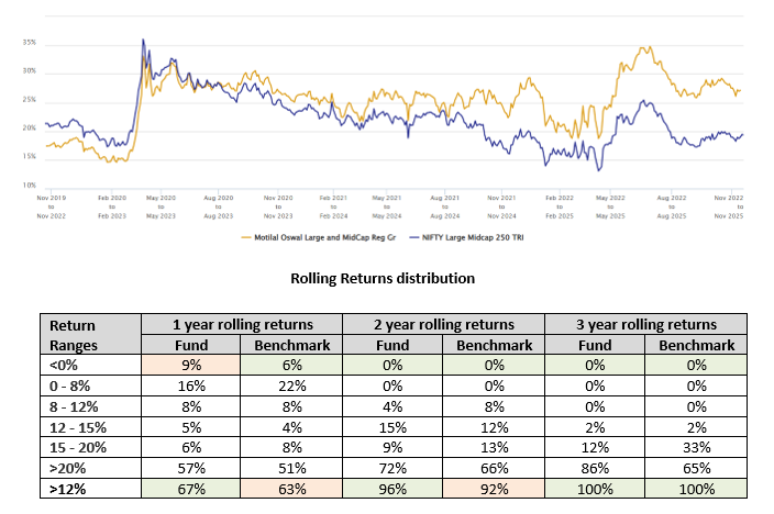 The chart below shows the 3 year rolling returns of Motilal Oswal Large & Midcap Fund versus its benchmark index Nifty Large Midcap 250 TRI The chart below shows the 3 year rolling returns of Motilal Oswal Large & Midcap Fund versus its benchmark index Nifty Large Midcap 250 TRI