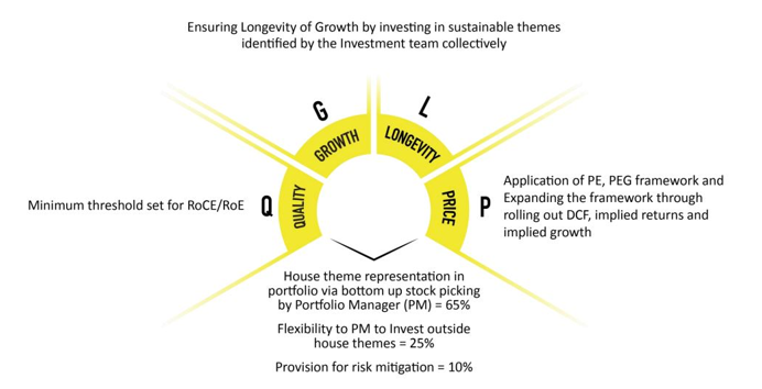 Investment Process (Q-G-L-P) Investment Process (Q-G-L-P)