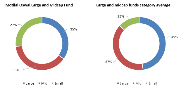 More balanced market cap allocations relative to peers More balanced market cap allocations relative to peers
