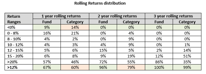 The chart below shows the 3 year rolling returns of Motilal Oswal Large & Midcap Fund versus the category average rolling returns The chart below shows the 3 year rolling returns of Motilal Oswal Large & Midcap Fund versus the category average rolling returns