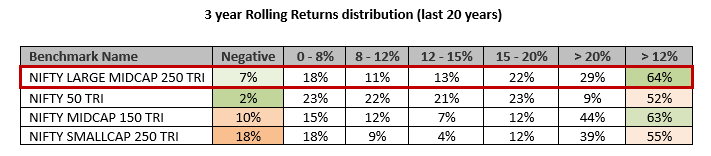 Large and midcap funds have the solidity of large caps and growth potential of midcaps (see the table below) Large and midcap funds have the solidity of large caps and growth potential of midcaps (see the table below)