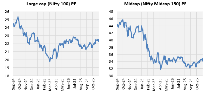 Large cap valuations seem reasonable and while midcap valuations are at a premium to large caps, valuations have moderated in midcap segment Large cap valuations seem reasonable and while midcap valuations are at a premium to large caps, valuations have moderated in midcap segment