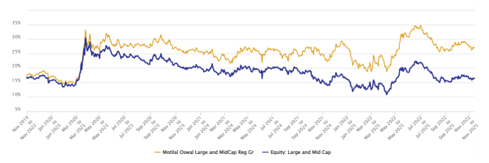 The chart below shows the 3 year rolling returns of Motilal Oswal Large & Midcap Fund versus the category average rolling returns The chart below shows the 3 year rolling returns of Motilal Oswal Large & Midcap Fund versus the category average rolling returns