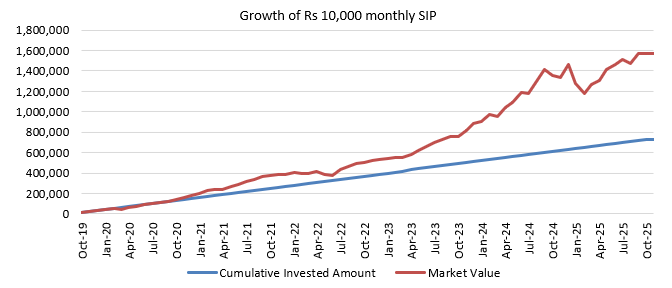 you could have accumulated a corpus of nearly Rs 15.7 lakhs (see the chart below) you could have accumulated a corpus of nearly Rs 15.7 lakhs (see the chart below)