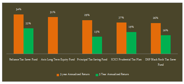 Mutual Funds - The annualized returns of top performing open end funds