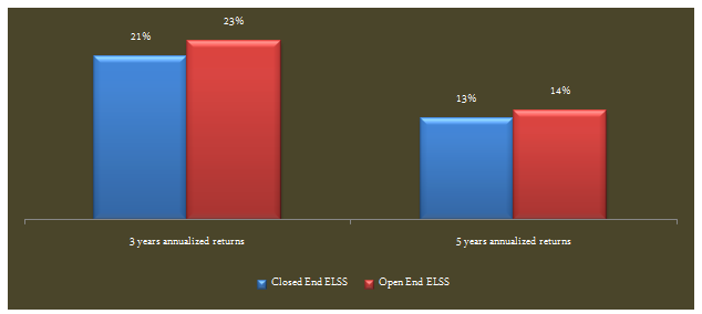 Mutual Funds - Comparison of annualized returns from closed end and open end ELSS funds