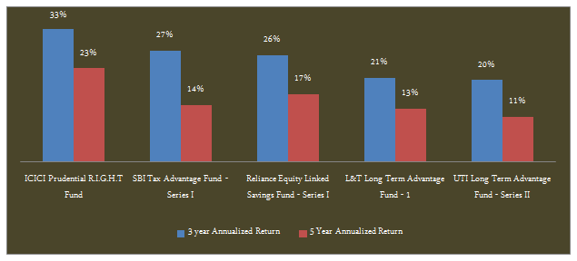 Mutual Funds -  The annualized returns of top performing closed end ELSS funds