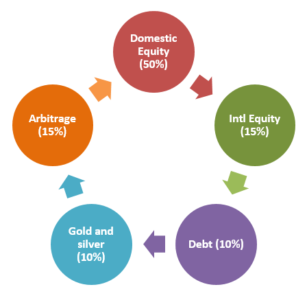 Bandhan Multi Asset Allocation Fund will invest in domestic equities, international equities, fixed income / debt, commodities (gold and silver) and arbitrage