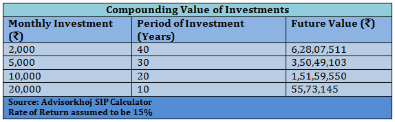 Financial Planning - Compounding Value of Investments