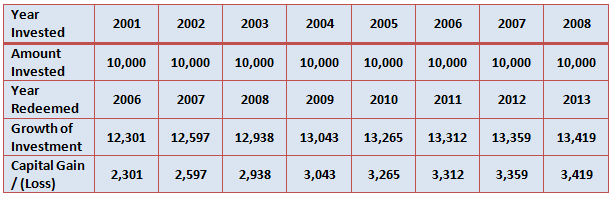 Compare Funds Chart