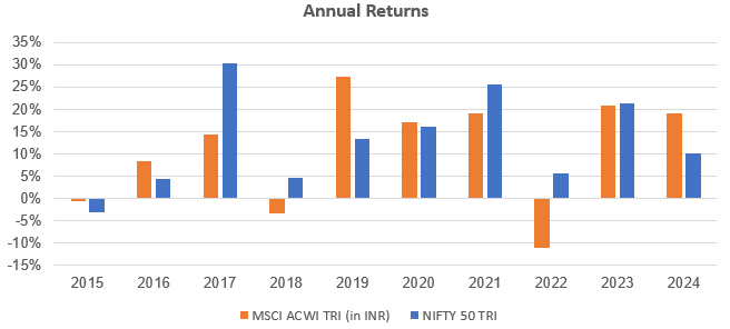 The chart below shows the annual returns of MSCI ACWI Index (in INR) versus Nifty 50 TRI (representing Indian equities).