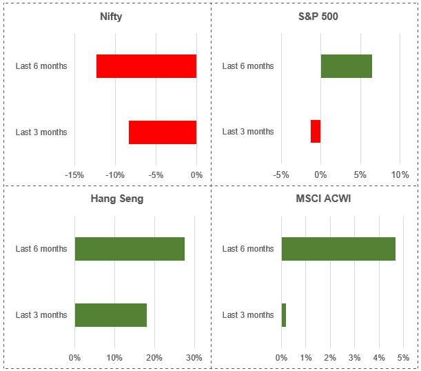 The Nifty and Sensex slid since October, with Nifty closing February 2025 just a little higher than its 52-week low tumbling down nearly 6%, closing just above the 22,000 level