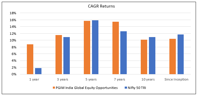 PGIM India Global Equity Opportunities fund has consistently outperformed the Nifty 50 TRI in different time periods since its inception.