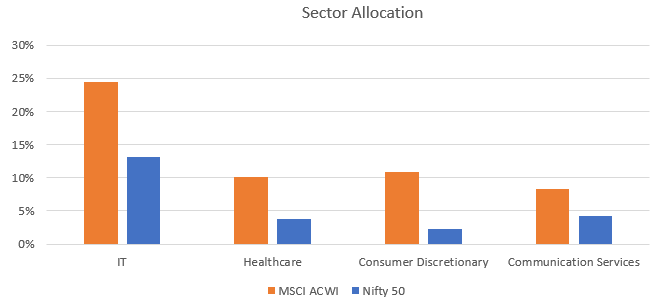 Global markets offer access to sectors underrepresented in the Indian market. For example, MSCI ACWI has 24.5% allocation to IT versus only 13.2% in Nifty 50