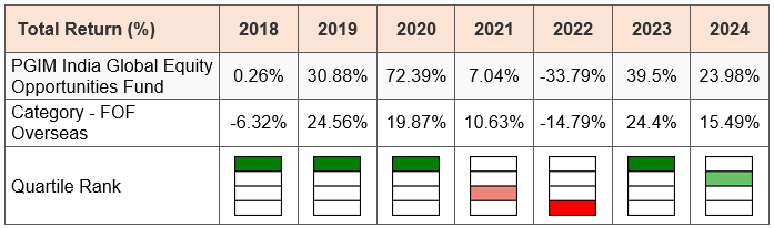 The PGIM India Global Equity Opportunities Fund remained in the top 2 quartiles in 5 out of the last 7 years (see the chart below).