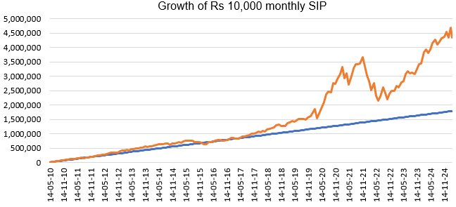 The chart below shows growth of Rs 10,000 monthly SIP in the fund since inception. With a cumulative investment of Rs 17.8L, you can accumulate a corpus of Rs 43.4L.