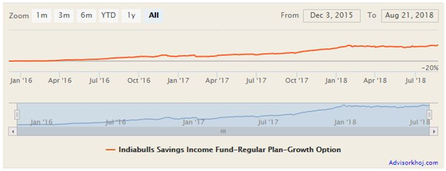 Mutual Funds - NAV growth of the fund since inception Mutual Funds - NAV growth of the fund since inception