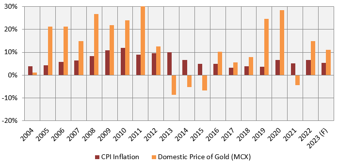 CPI inflation over the last 20 years versus Gold’s returns