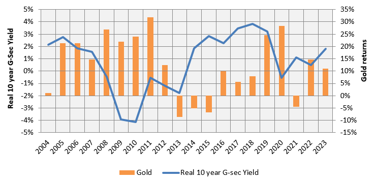 Real 10 year G-Sec Yields (10 years G-Sec Yield minus CPI Inflation) and Gold returns