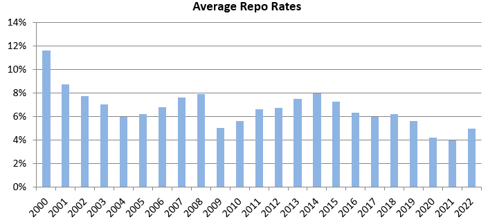 RBI repo rates over the last 23 years