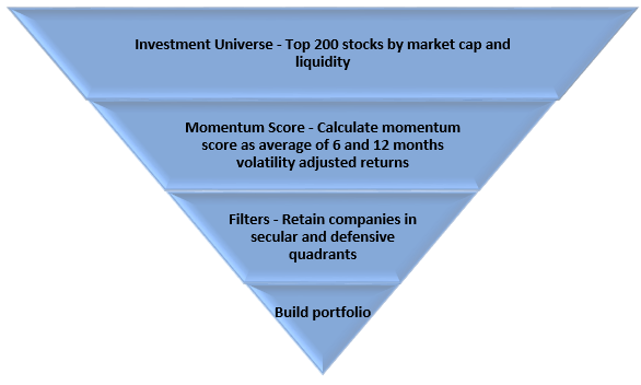 Stock selection Strategy - 360 ONE Quant Fund