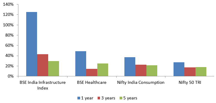 Outperformed the broad market over long investment horizons across different market cycles