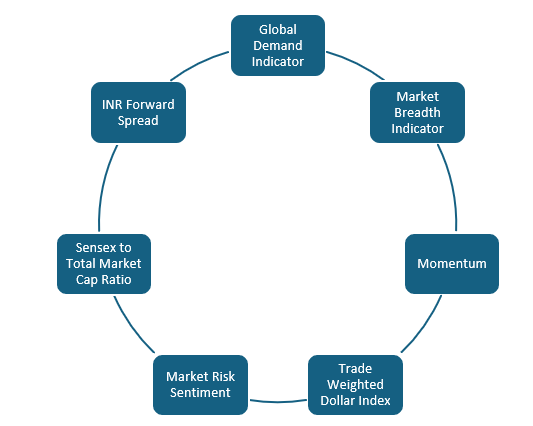 Mutual Funds - The asset allocation is determined by Nippon India MF's in-house proprietary model (see the graphic below) Mutual Funds - The asset allocation is determined by Nippon India MF's in-house proprietary model (see the graphic below)