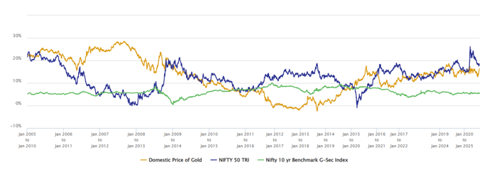 Mutual Funds - You can see that equity and gold are counter-cyclical
