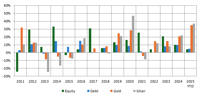 Mutual Funds - It is difficult to predict which asset class will outperform others in a given year since winners rotate across asset classes (see the chart below)