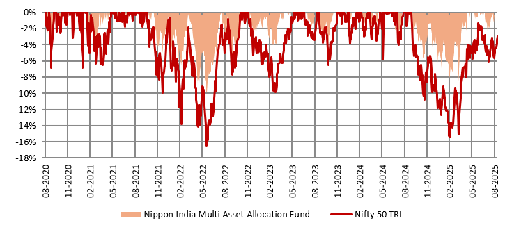 Mutual Funds - You can see the fund experienced smaller drawdowns, limiting downside risks for investors