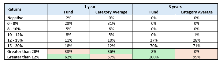 Mutual Funds - The table below shows the 1 and 3 year rolling returns distribution of the fund versus the category average since the inception of the fund Mutual Funds - The table below shows the 1 and 3 year rolling returns distribution of the fund versus the category average since the inception of the fund