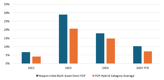 Mutual Funds - You can see that the fund outperformed the category average in all years (across different market conditions)