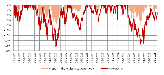 Mutual Funds - The chart below shows the drawdowns of Nippon India Multi Asset Omni Fund of Fund versus the broad market index, Nifty 50 TRI Mutual Funds - The chart below shows the drawdowns of Nippon India Multi Asset Omni Fund of Fund versus the broad market index, Nifty 50 TRI