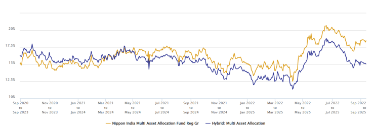 Mutual Funds - The chart below shows the 3 year rolling returns of the fund versus the category average rolling returns since the inception of the fund
