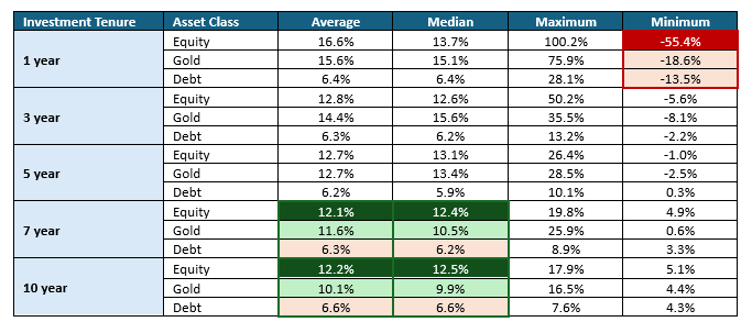 Mutual Funds - You can see that in the short term equity may experience much larger drawdowns compared to other asset classes (see the portion of the table marked in red)