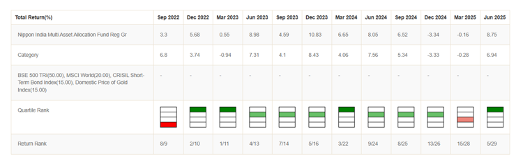 Mutual Funds - You can see that fund has been in the top 2 quartiles in 10 out of the last 12 quarters