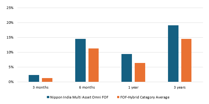 Mutual Funds - The chart below shows the returns of the fund versus the Hybrid Fund of Funds category average over different periods Mutual Funds - The chart below shows the returns of the fund versus the Hybrid Fund of Funds category average over different periods