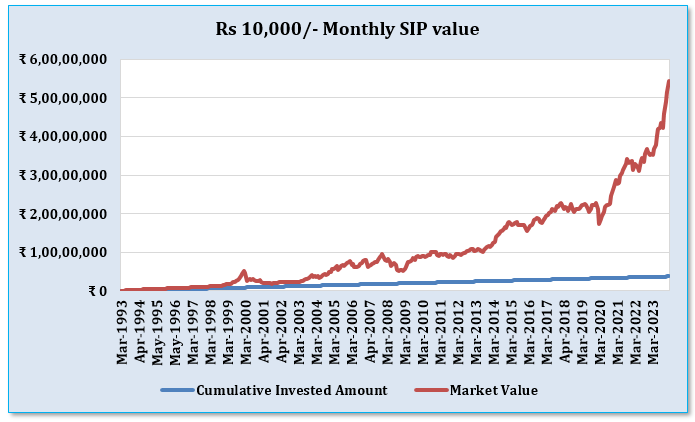 Rs 10,000 monthly SIP in the SBI Long Term Equity Fund