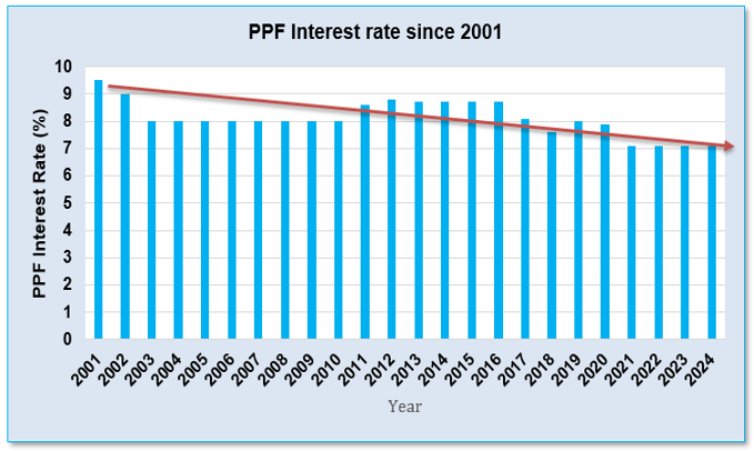 PPF interest rate since 2001