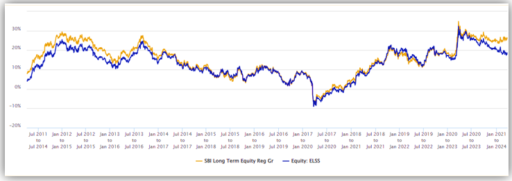 3 year rolling returns of the SBI Long Term Equity Fund