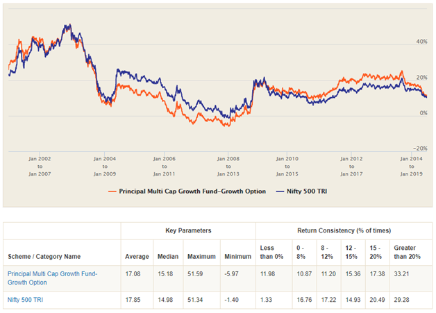 Mutual Funds - 5 year rolling returns of Principal Multicap Growth fund versus the benchmark index