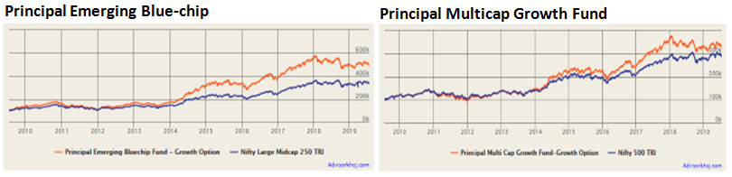 Mutual Funds - Growth of Principal Emerging Bluechip and Principal Multicap Growth Fund