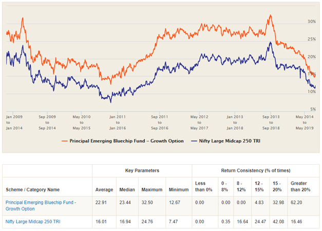 Mutual Funds - 5 year rolling returns of Principal Emerging Bluechip fund versus the benchmark index