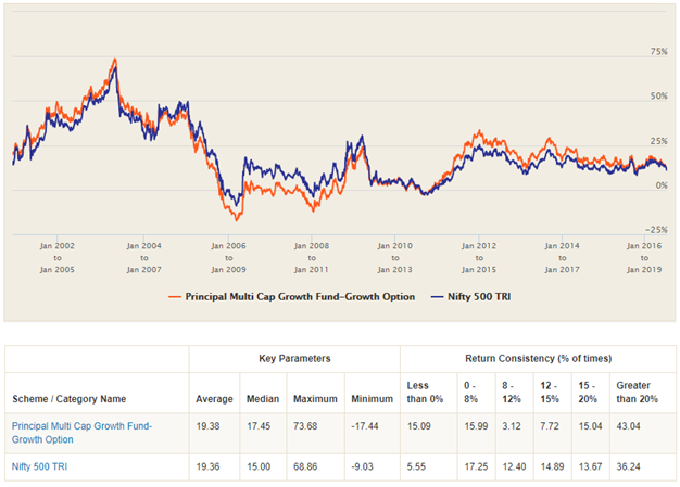 Mutual Funds - 3 year rolling returns of Principal Multicap Growth Fund versus its benchmark index