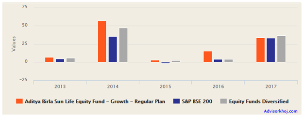 Mutual Funds - The annual returns of the fund over the last 5 years
