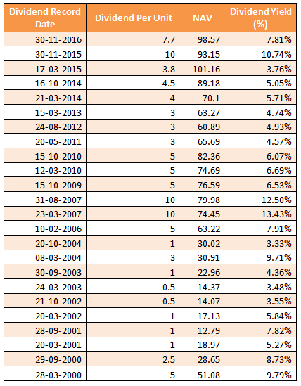 Mutual Funds - Dividend Track Record